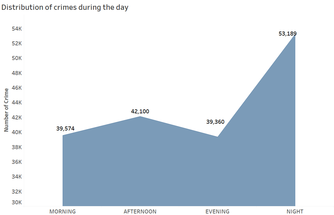  Distribution of crimes during the day
