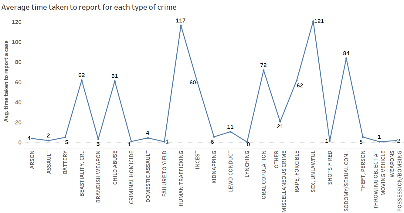 Average time taken to report for each type of crime