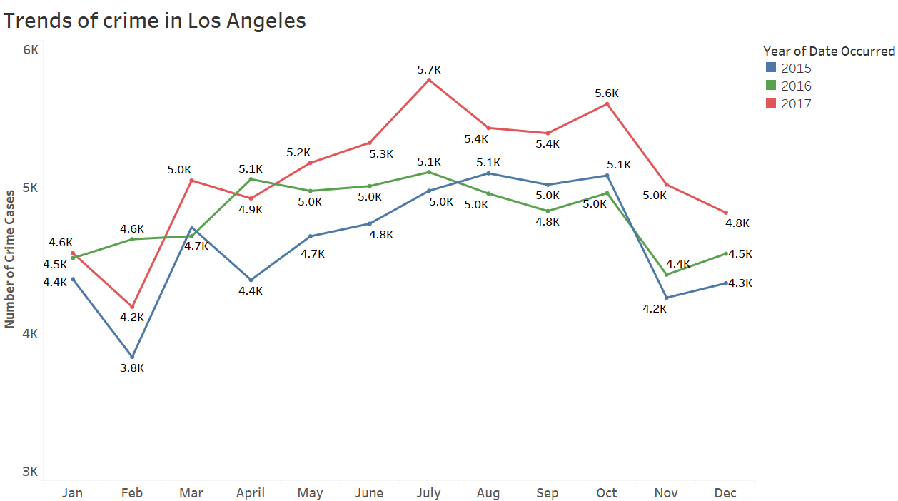 Trend of Crimes in Los Angeles